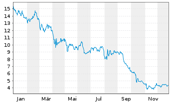 Chart Orion S.A. - 1 Jahr