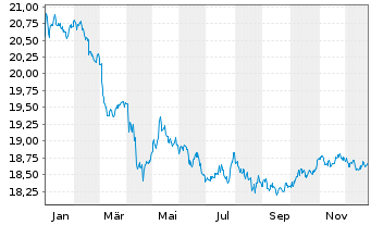 Chart Xtr.II Harvest China Gov.Bond - 1 Jahr