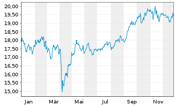 Chart Fidelity Fds-Emergi.Mkts Focus Reg.Shs A Dis.EUR  - 1 Jahr
