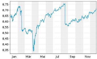 Chart Xtr.II R.T.M.S.27 EO H.Y.U.ETF - 1 Jahr