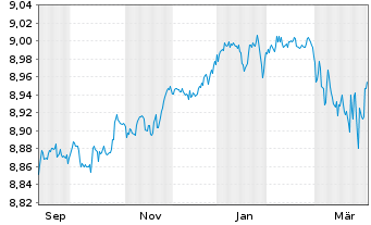 Chart Xtr.II R.T.M.S.27 EO H.Y.U.ETF - 1 Jahr