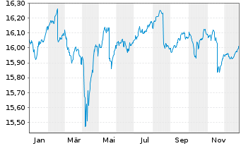 Chart Xtr.II EUR H.Yield Corp.Bond - 1 Jahr