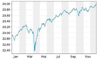 Chart Xtr.II EUR H.Yield Corp.Bond - 1 Jahr