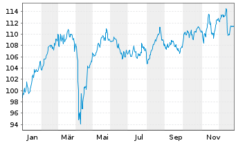 Chart AGIF-All.Europ.Equity Dividend Aktienzis A2(EUR) - 1 Jahr