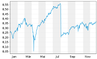 Chart Fidelity Fds-Gl Income Fd NA Rentenanl.Zins AEOHoN - 1 Jahr