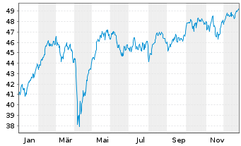 Chart Xtrackers MSCI EMU 2C CHF Hgd oN - 1 Jahr