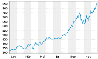 Chart BAKERSTEEL Gl.F.-Precious Met. Inh.Ant. A USD o.N. - 1 Jahr