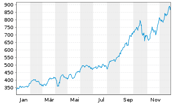 Chart BAKERSTEEL Gl.F.-Precious Met. Inh.Ant. A EUR o.N. - 1 Year
