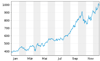 Chart BAKERSTEEL Gl.F.-Precious Met. Inh.Ant. D EUR o.N. - 1 Year