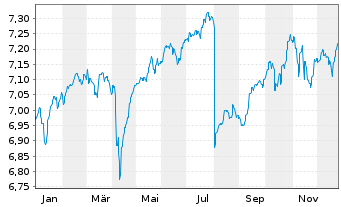 Chart Fidelity Fds-Gl.Mul.Ass.Inc.Fd A-GDIST-EUR Hed.oN - 1 Jahr