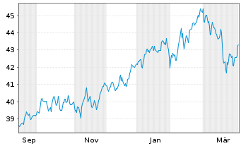 Chart UBS MSCI Canada UCITS ETF Inh.Ant. CHFH A Acc.o.N. - 1 Jahr