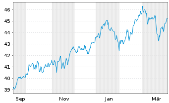 Chart UBS MSCI Canada UCITS ETF Inhaber-Ant. USDH - 1 Jahr