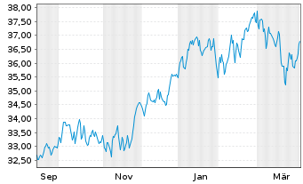 Chart UBS MSCI Canada UCITS ETF Ant. GBPH A - 1 Year