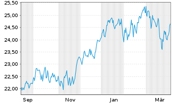Chart UBS MSCI Canada UCITS ETF GBPH A Dis. - 1 Year
