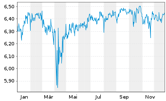 Chart BGF-Global Multi-Asset Inc.Fd Nom.A6 Dis.EUR Hdgd  - 1 Jahr