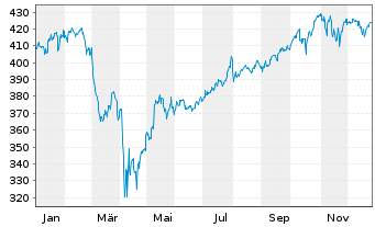 Chart Amundi Core S&P 500 Swap UCITS ETF Acc - 1 Jahr
