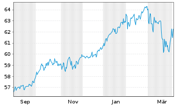 Chart IP F. - Gr&ouml;negau 1 Inhaber-Anteile o.N. - 1 Year