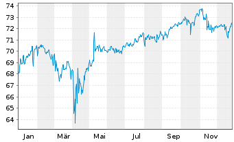 Chart Carmignac Portf.-Patrimoine N.-Ant.A EUR Mdis. oN - 1 Jahr