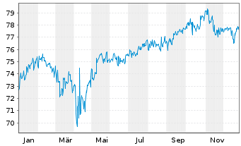 Chart Carmignac Portf.-Patrimoine N.-Ant.F EUR Mdis. oN - 1 Jahr