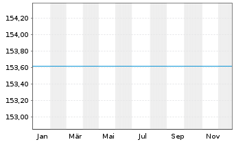 Chart Arabesque-Gl ESG Mom.Fle.Allo. Inh.Ant. R Dis.o.N. - 1 Jahr