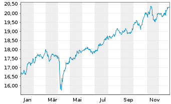 Chart UBS-ETF-MSCI UK UCITS ETF - 1 Jahr