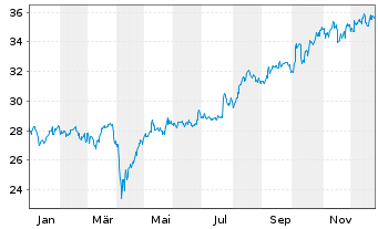 Chart UBS-ETF-UBS-ETF MSCI Jap.U.ETF - 1 Jahr