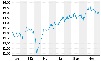 Chart UBS(L)FS-MSCI Hong Kong UCITS HKD - 1 Jahr