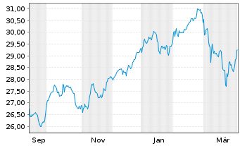 Chart UBS(L)FS-U.MSCI CH 20/35 U.ETF - 1 Year