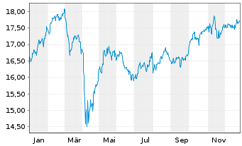 Chart Xtrackers MSCI Europe  2C USD Hgd  - 1 Jahr