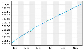 Chart MUL-Amundi Smart.Overn.Return - 1 Jahr
