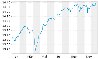 Chart BGF-European High Yield Bond Act.Nom.A2 EUR Dis.oN - 1 Year