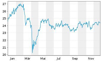 Chart BGF-Continental European Flex. Nom.A2 Acc.USD Hed. - 1 Jahr