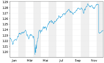 Chart AIS-Am.EO H.Y.Co.Bd ESG UC.ETF - 1 Year