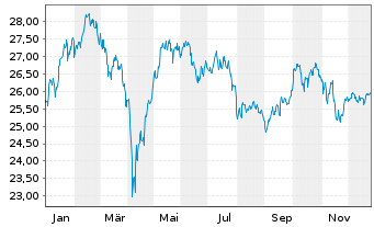 Chart UBS-ETF-Fact.MSCI EMU Q.U.ETF - 1 Jahr