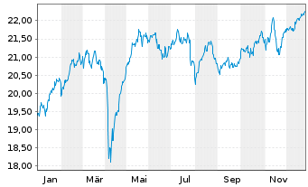Chart UBS-ETF-Fact.MSCI EMU PVU ETF - 1 Jahr