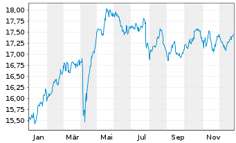 Chart UBS-ETF-Fact.MSCI EMU LVU ETF - 1 Jahr