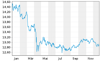 Chart UBS(L)FS-BB MSCI US L.C.S.UETF USD - 1 Jahr