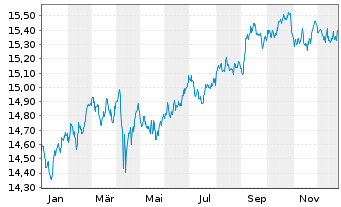 Chart UBS-ETF-B.B.MSCI US L.C.S.UETF - 1 Jahr