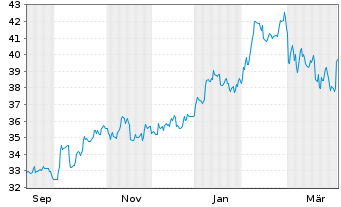 Chart Xtrackers MSCI Japan - 1 Year