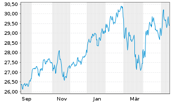 Chart Xtrackers MSCI EMU - 1 Year
