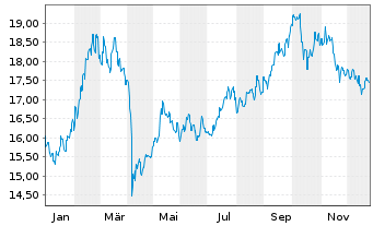 Chart BGF - China Fund Act.Nom.A2 Acc.EUR o.N. - 1 Year