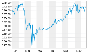 Chart DWS Fds-DWS Garant 80 ETF-Ptf. Inh.Anteile o.N. - 1 Jahr