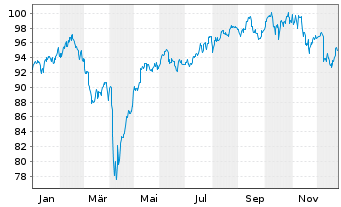 Chart MUL Amundi MSCI Pacific ex-Jap UCITS ETF Dist - 1 Jahr