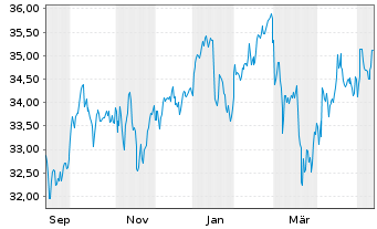 Chart Xtrackers DAX ESG Screened UC - 1 Year