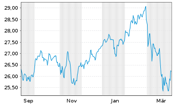 Chart Xtrackers DAX ESG Screened UC - 1 Year