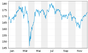 Chart DJE-Mittelstand & Innovation Nam.Ant. PA (EUR) oN - 1 Year