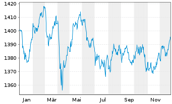 Chart MUL-Amundi Smart.Overn.Return - 1 Jahr