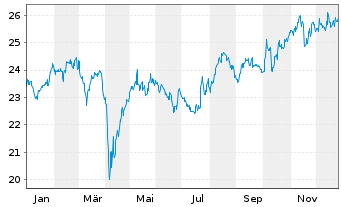 Chart UBS-ETF-MSCI Japan Soc.Res.ETF - 1 Jahr