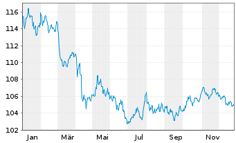 Chart MUL Amundi FedFund USDTF - 1 Jahr