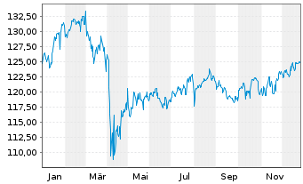 Chart MainFirst SICAV II-M.G.Div.St. Act.N.B Dis.EUR oN - 1 Jahr
